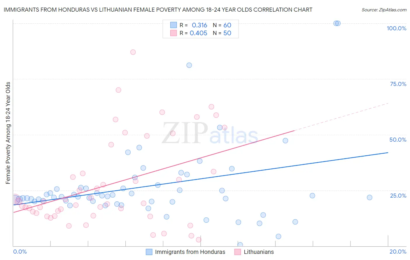 Immigrants from Honduras vs Lithuanian Female Poverty Among 18-24 Year Olds