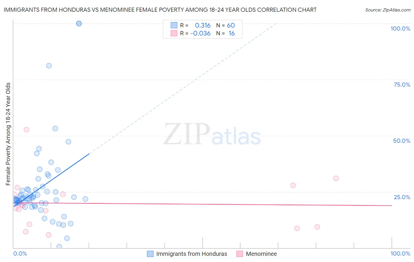 Immigrants from Honduras vs Menominee Female Poverty Among 18-24 Year Olds