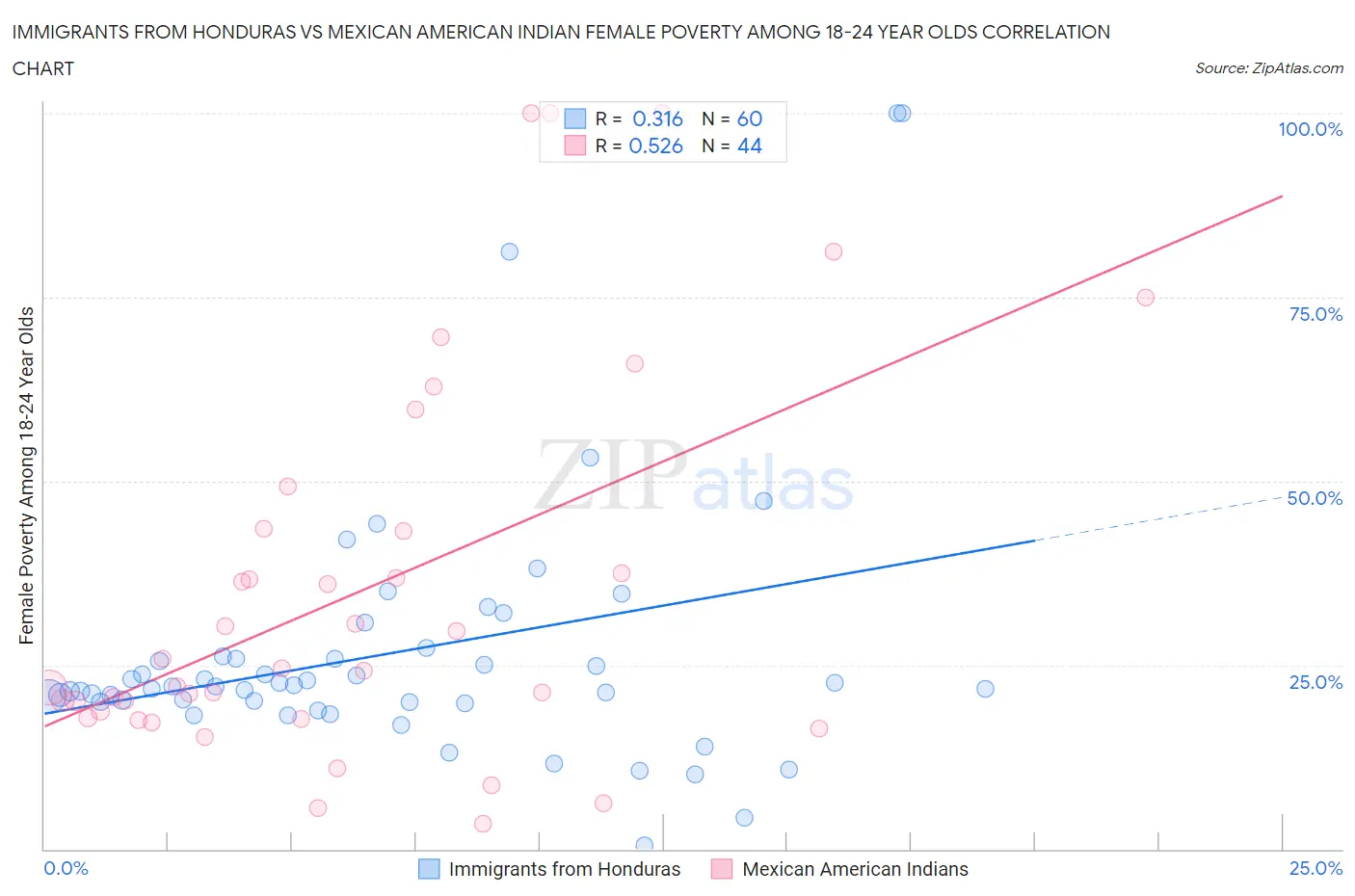 Immigrants from Honduras vs Mexican American Indian Female Poverty Among 18-24 Year Olds