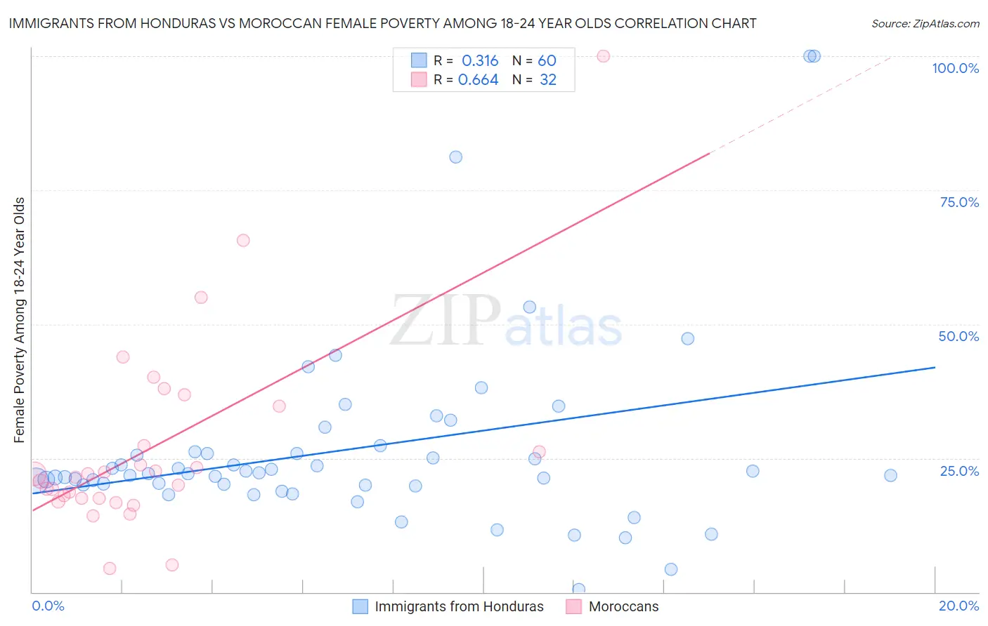 Immigrants from Honduras vs Moroccan Female Poverty Among 18-24 Year Olds