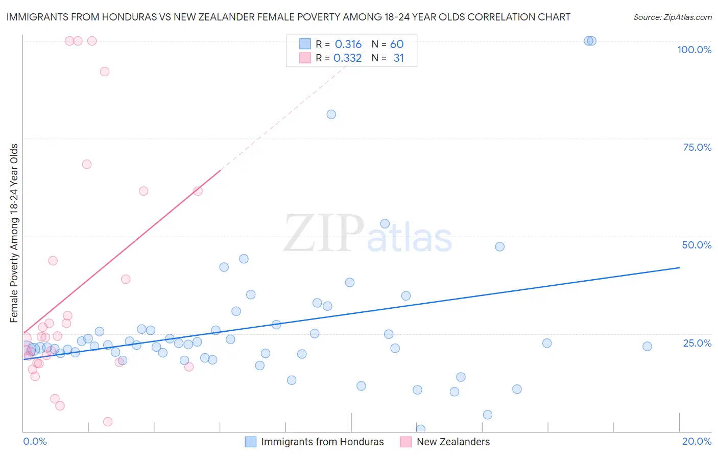 Immigrants from Honduras vs New Zealander Female Poverty Among 18-24 Year Olds