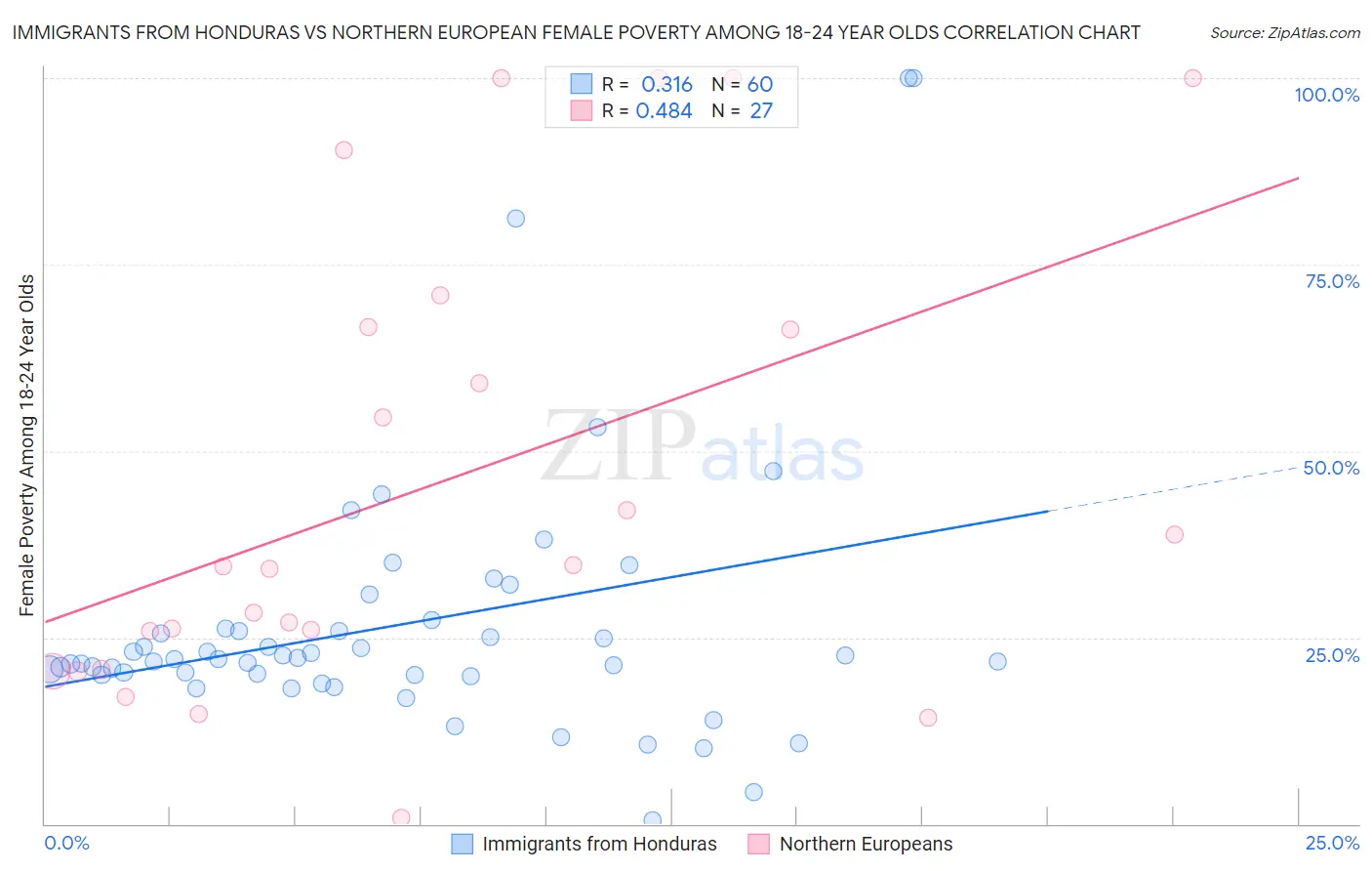 Immigrants from Honduras vs Northern European Female Poverty Among 18-24 Year Olds