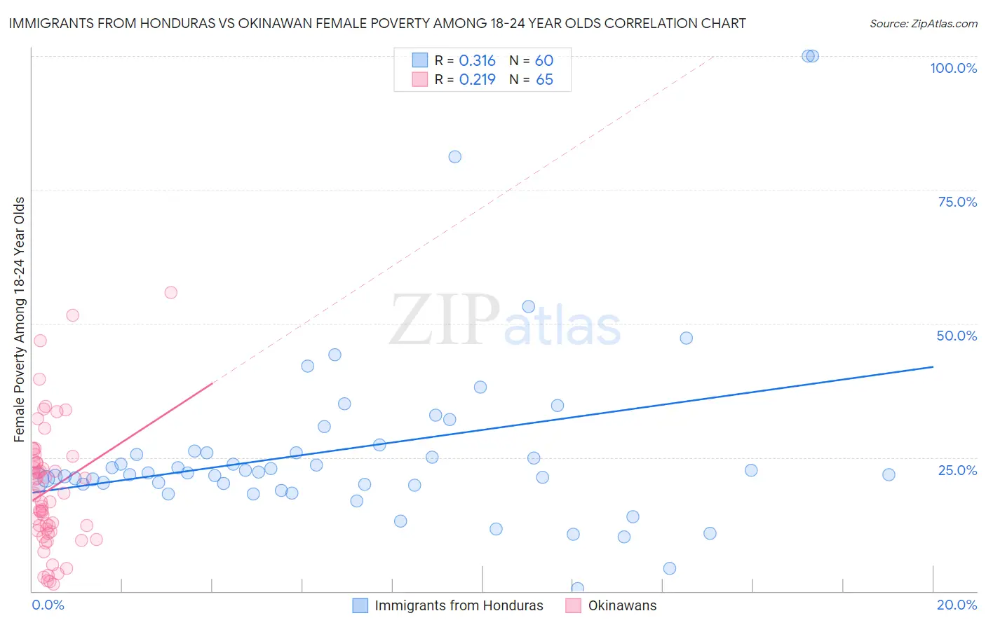 Immigrants from Honduras vs Okinawan Female Poverty Among 18-24 Year Olds