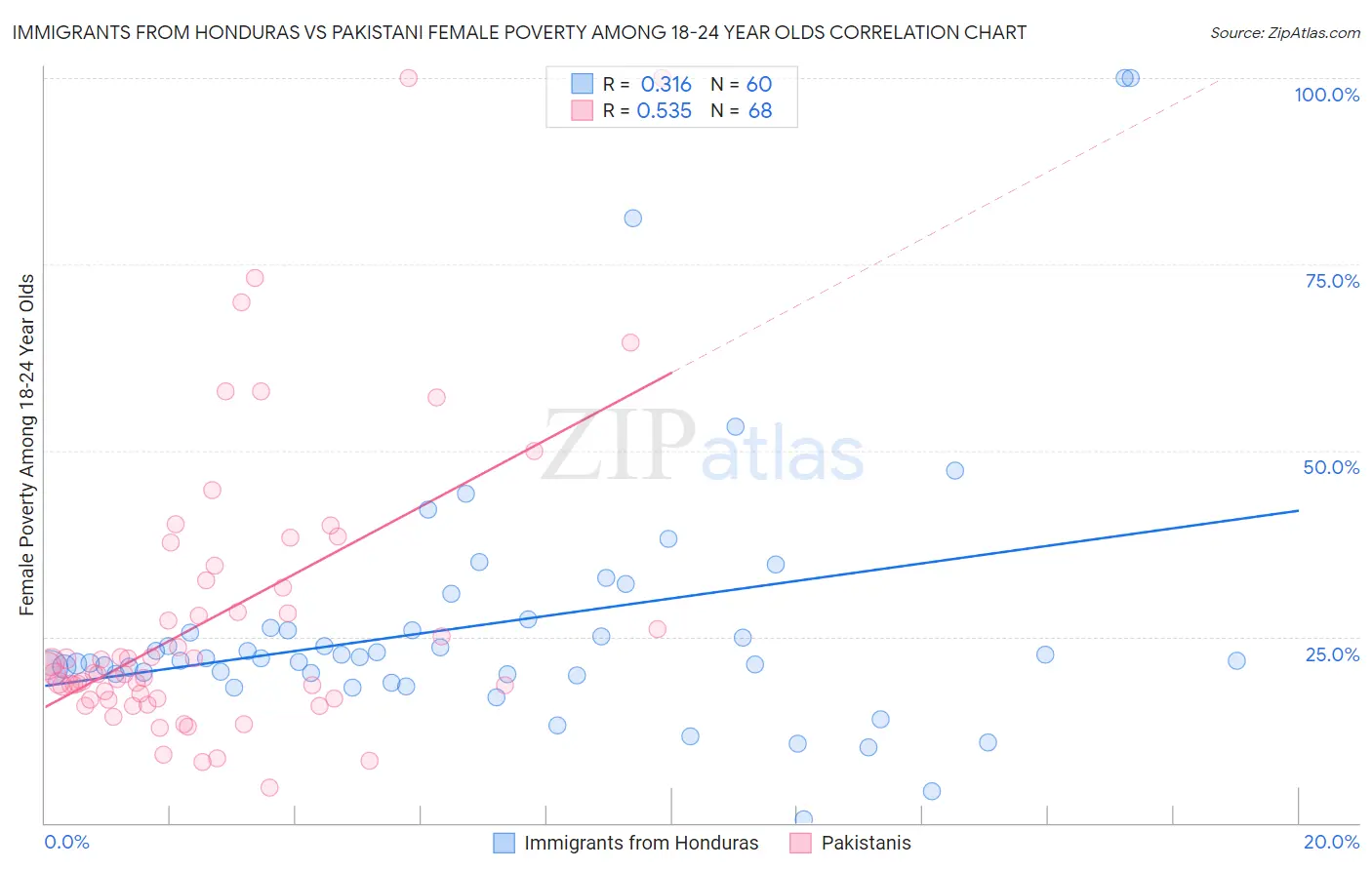 Immigrants from Honduras vs Pakistani Female Poverty Among 18-24 Year Olds