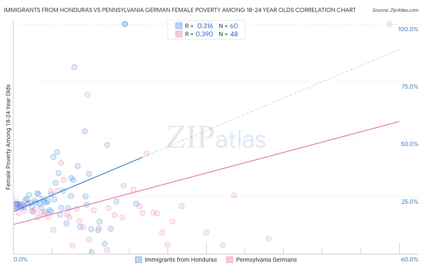 Immigrants from Honduras vs Pennsylvania German Female Poverty Among 18-24 Year Olds