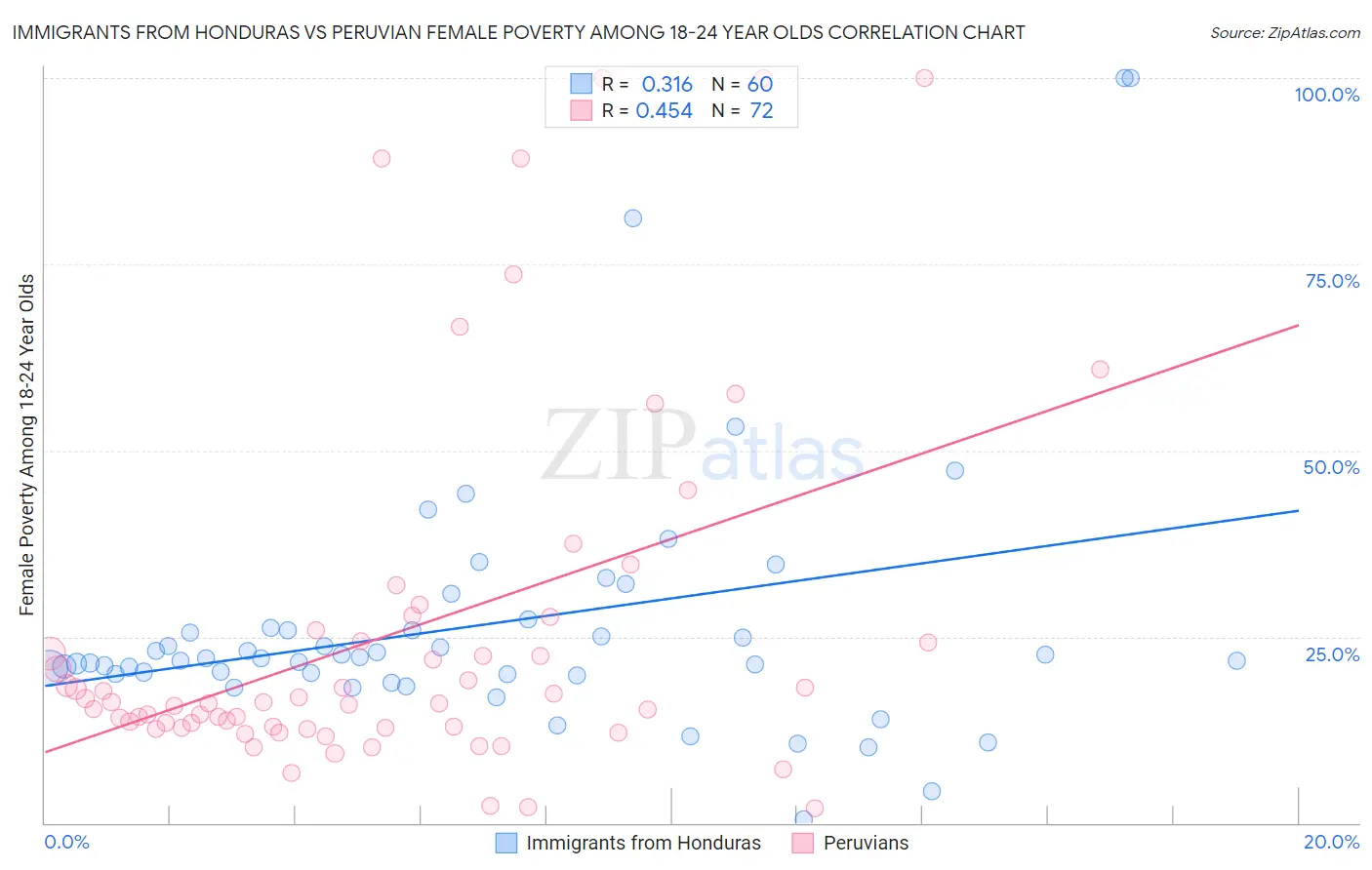 Immigrants from Honduras vs Peruvian Female Poverty Among 18-24 Year Olds