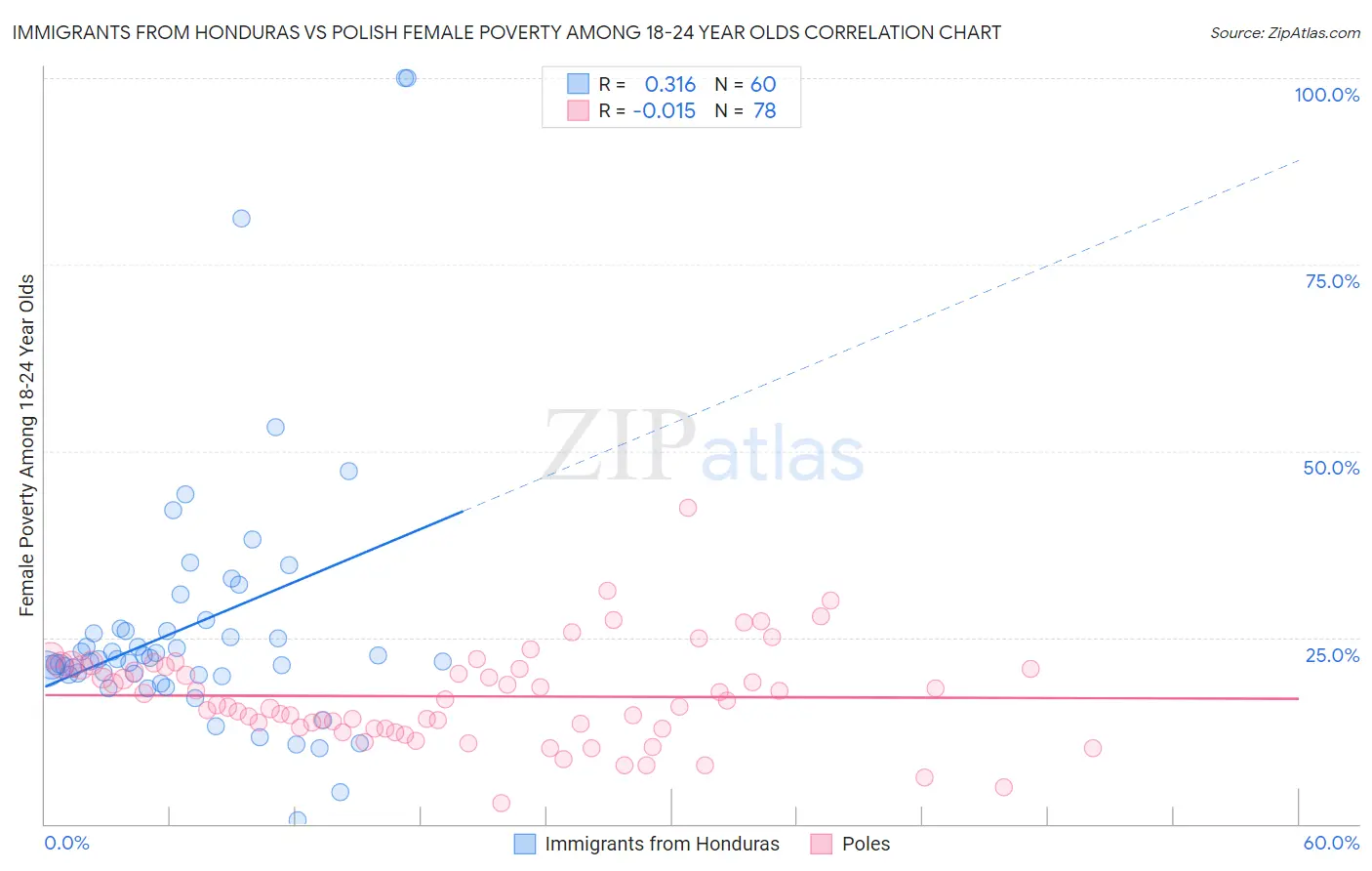 Immigrants from Honduras vs Polish Female Poverty Among 18-24 Year Olds