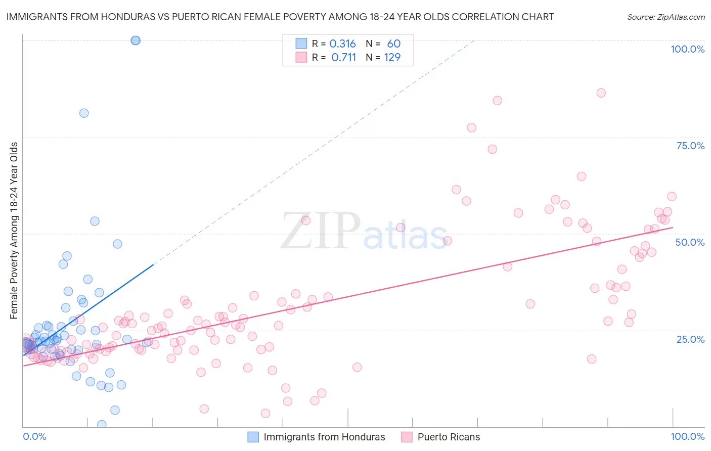 Immigrants from Honduras vs Puerto Rican Female Poverty Among 18-24 Year Olds