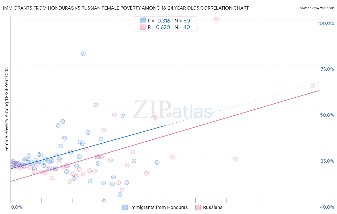 Immigrants from Honduras vs Russian Female Poverty Among 18-24 Year Olds