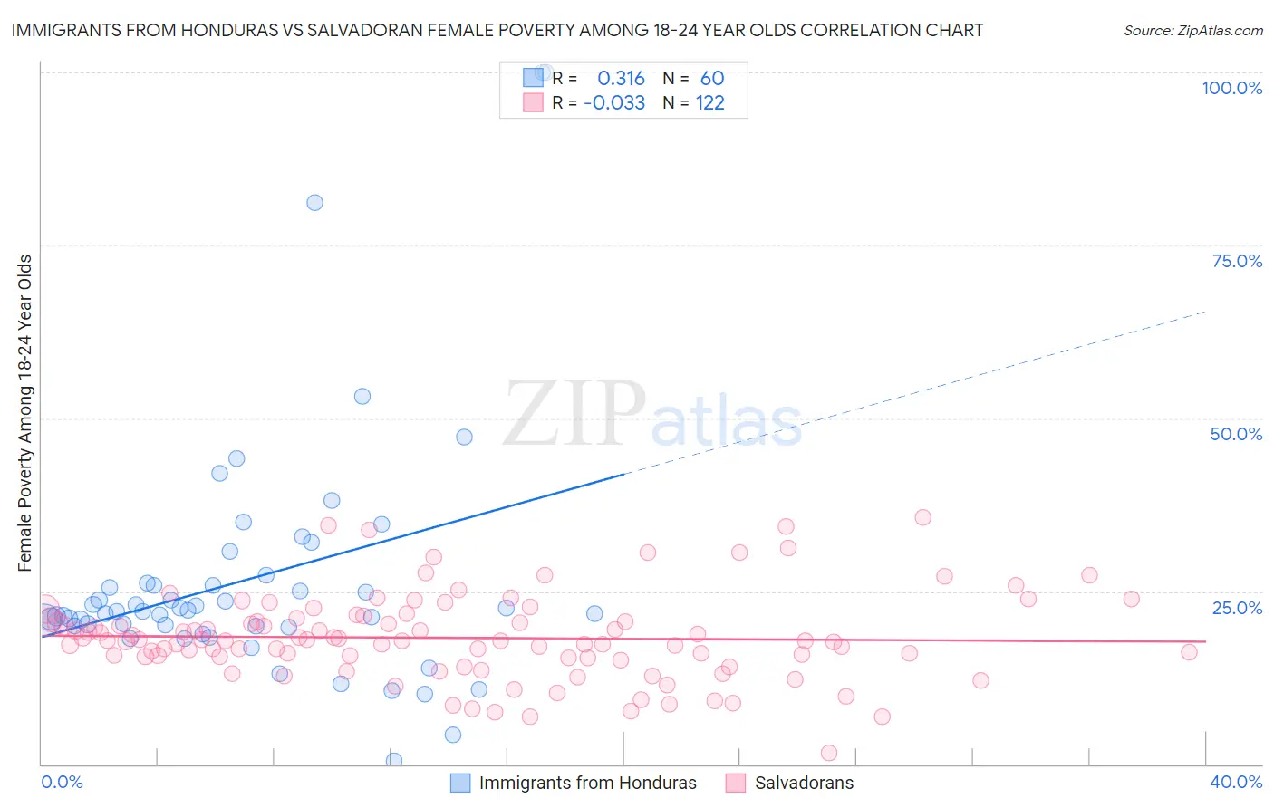 Immigrants from Honduras vs Salvadoran Female Poverty Among 18-24 Year Olds
