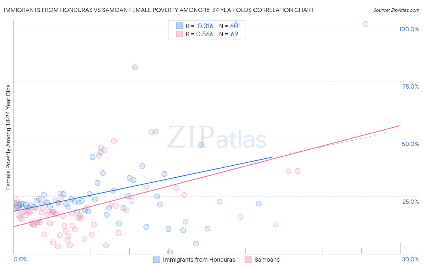 Immigrants from Honduras vs Samoan Female Poverty Among 18-24 Year Olds