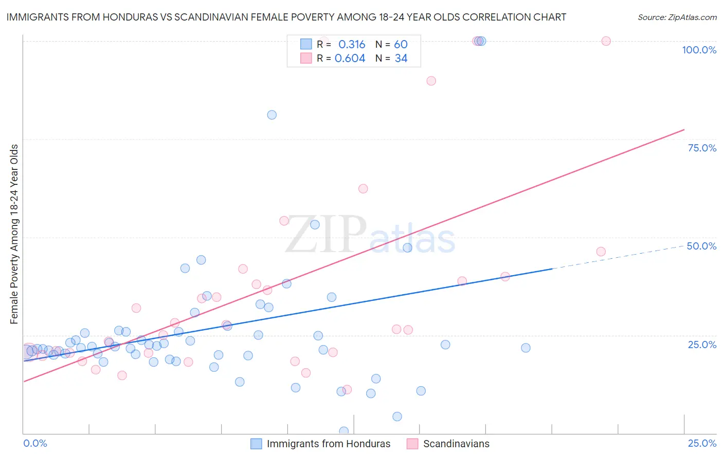 Immigrants from Honduras vs Scandinavian Female Poverty Among 18-24 Year Olds