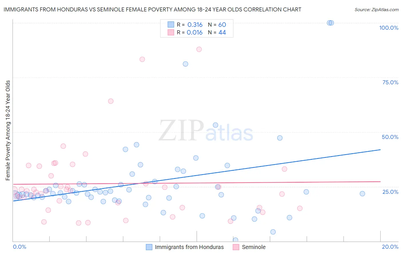 Immigrants from Honduras vs Seminole Female Poverty Among 18-24 Year Olds