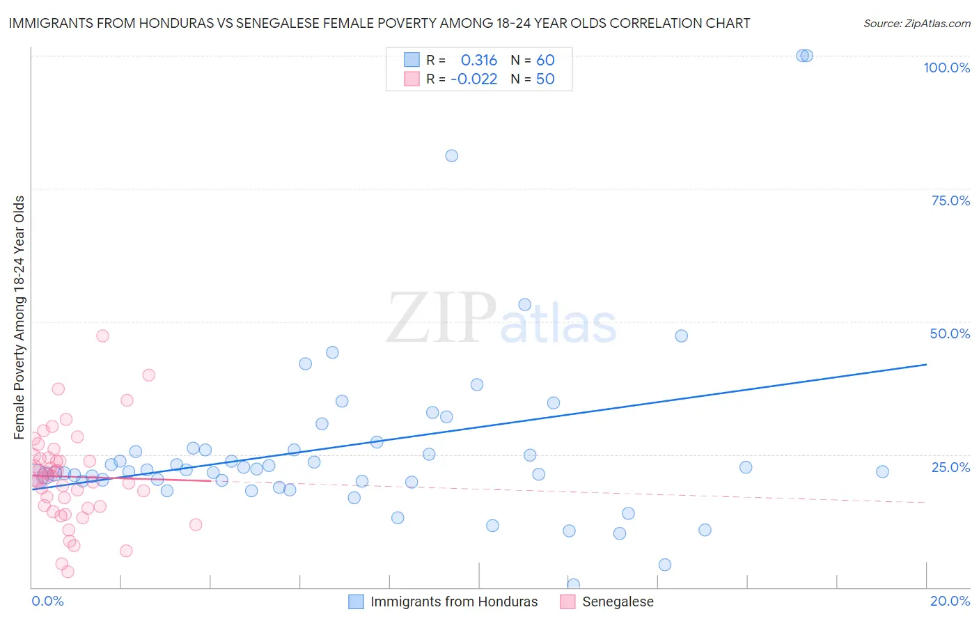 Immigrants from Honduras vs Senegalese Female Poverty Among 18-24 Year Olds