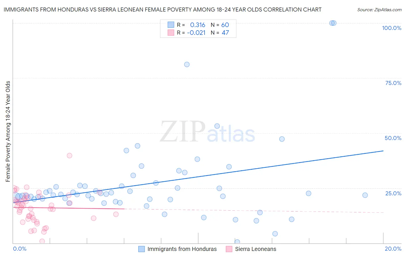 Immigrants from Honduras vs Sierra Leonean Female Poverty Among 18-24 Year Olds