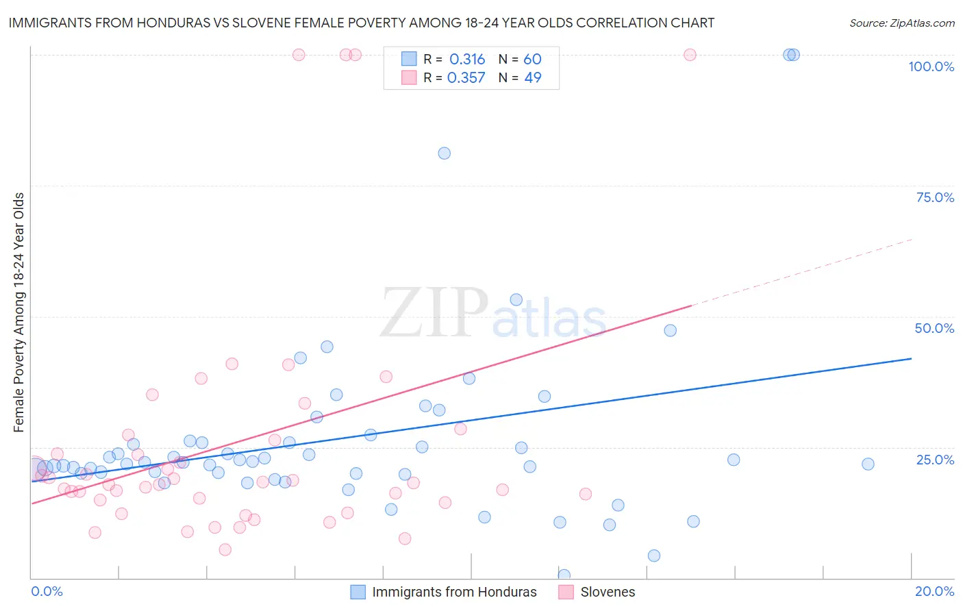 Immigrants from Honduras vs Slovene Female Poverty Among 18-24 Year Olds