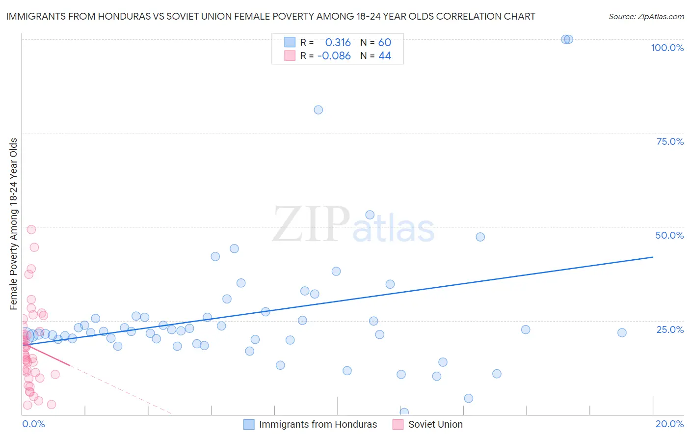 Immigrants from Honduras vs Soviet Union Female Poverty Among 18-24 Year Olds