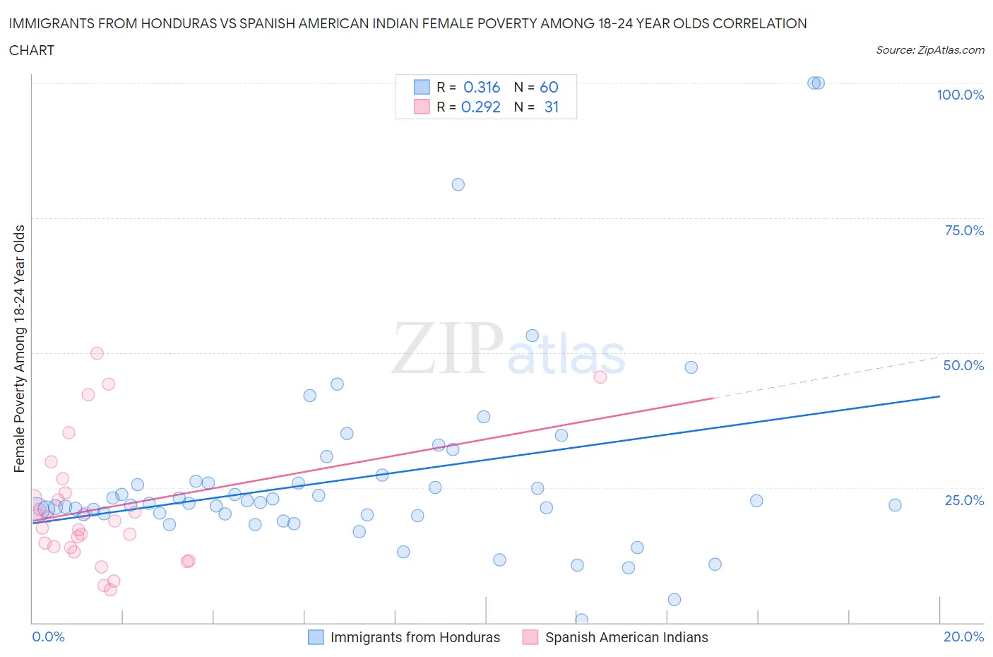 Immigrants from Honduras vs Spanish American Indian Female Poverty Among 18-24 Year Olds