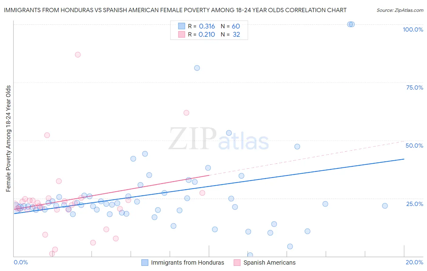 Immigrants from Honduras vs Spanish American Female Poverty Among 18-24 Year Olds
