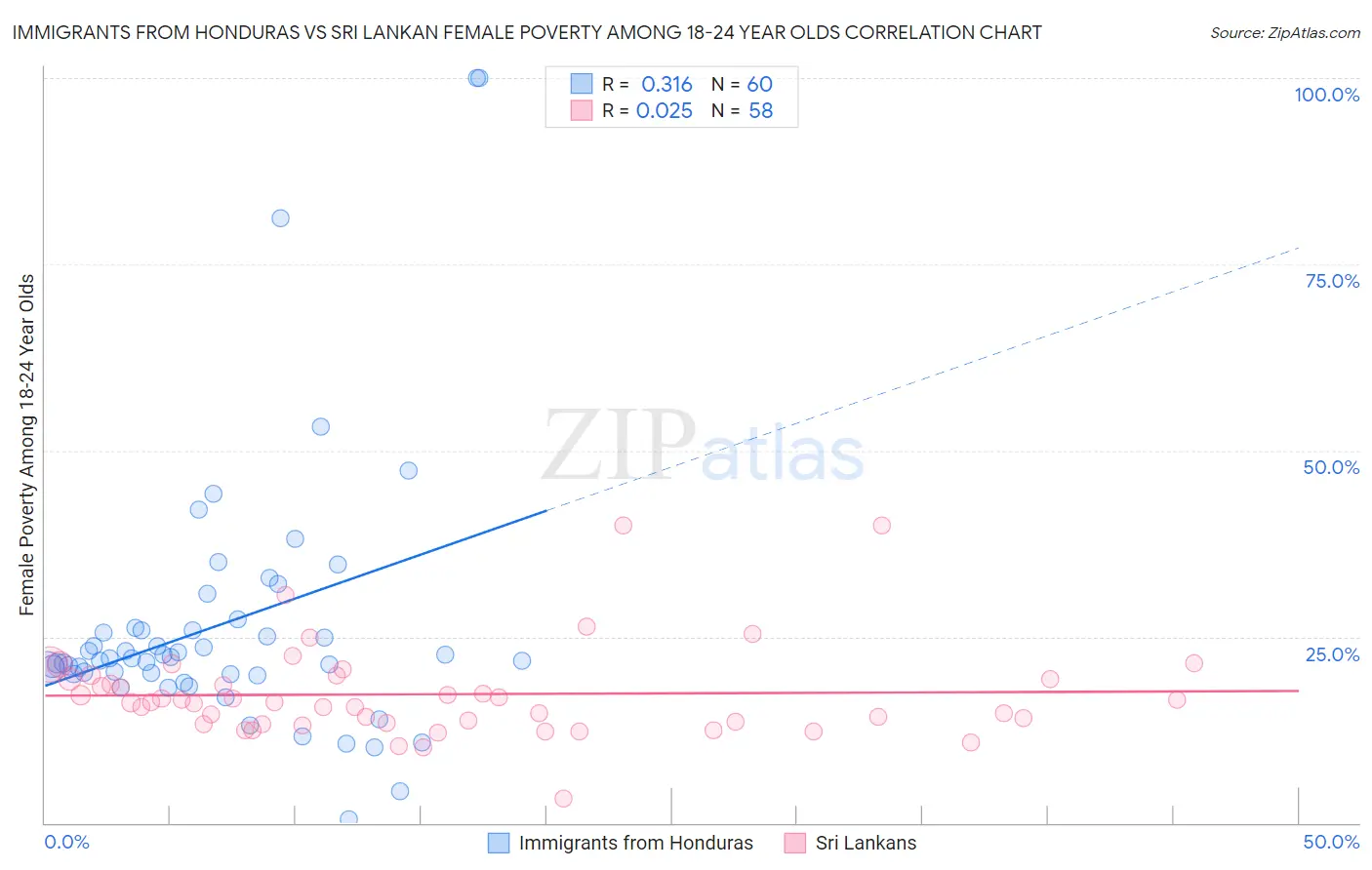 Immigrants from Honduras vs Sri Lankan Female Poverty Among 18-24 Year Olds