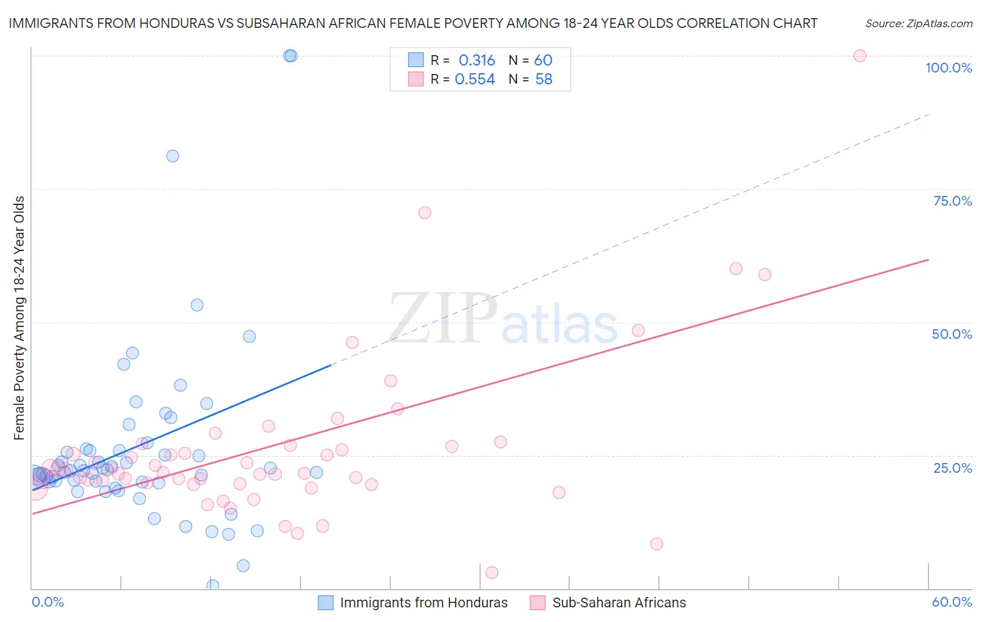 Immigrants from Honduras vs Subsaharan African Female Poverty Among 18-24 Year Olds