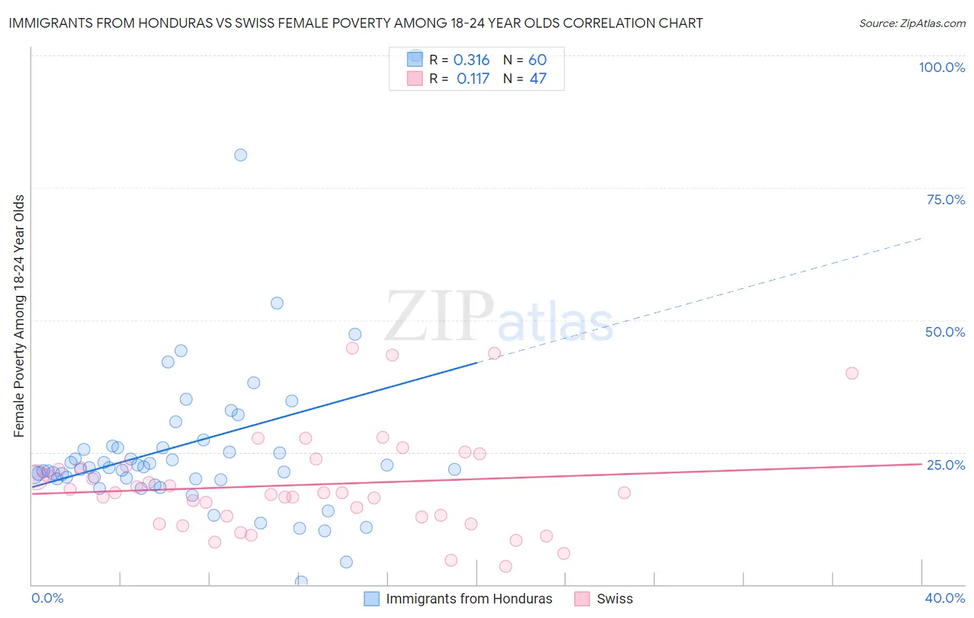 Immigrants from Honduras vs Swiss Female Poverty Among 18-24 Year Olds