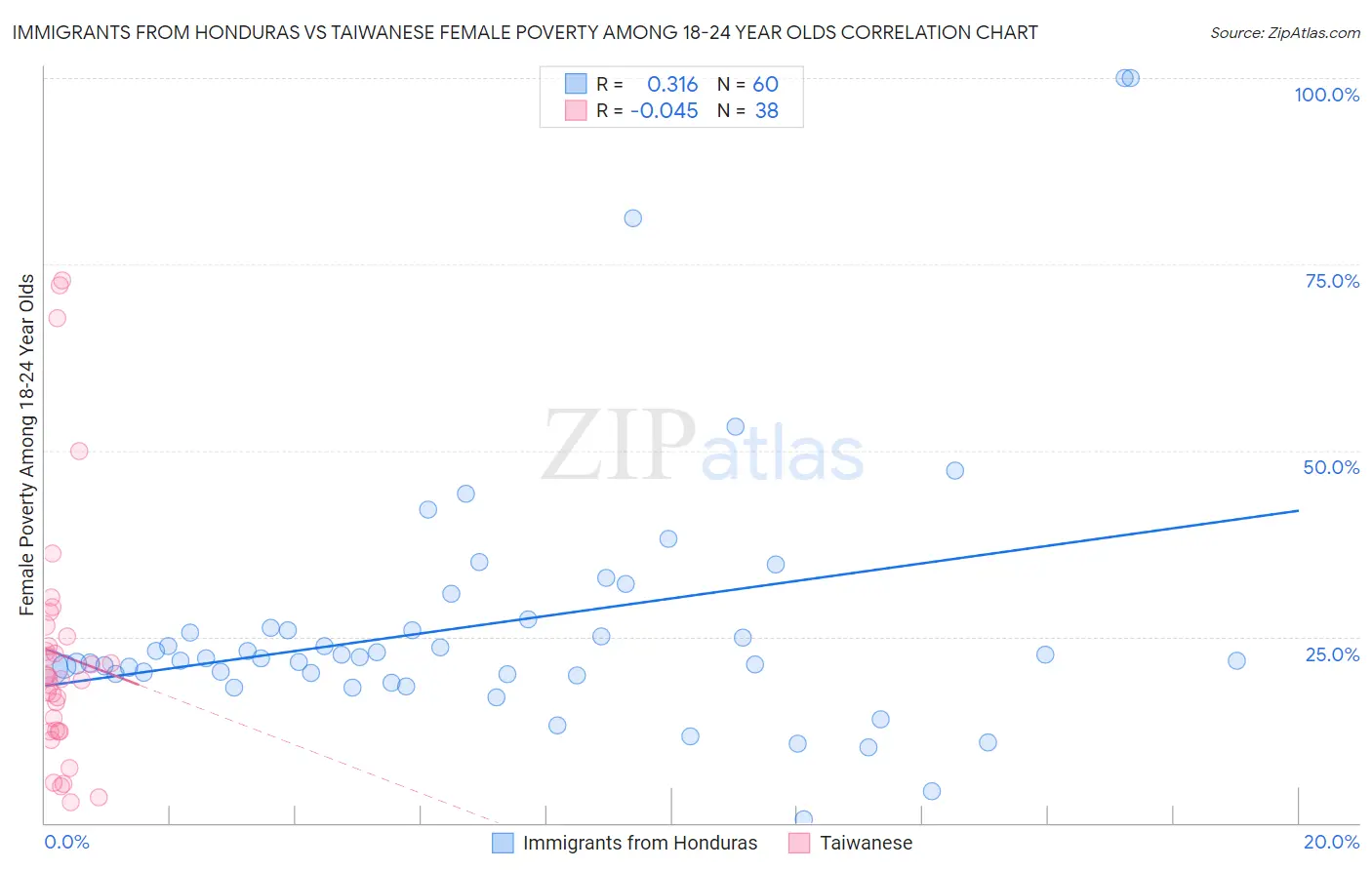 Immigrants from Honduras vs Taiwanese Female Poverty Among 18-24 Year Olds