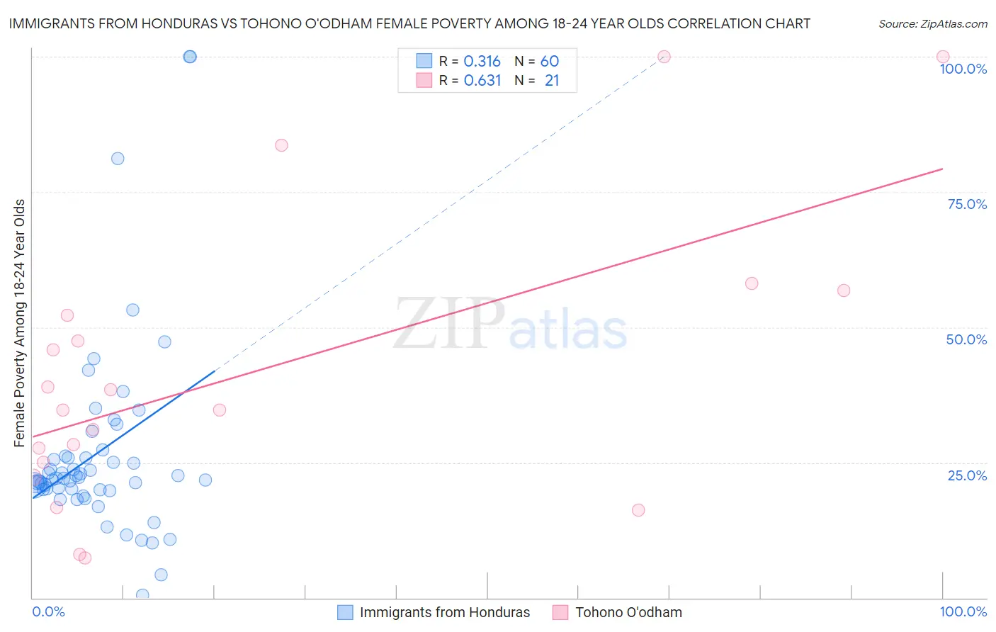 Immigrants from Honduras vs Tohono O'odham Female Poverty Among 18-24 Year Olds