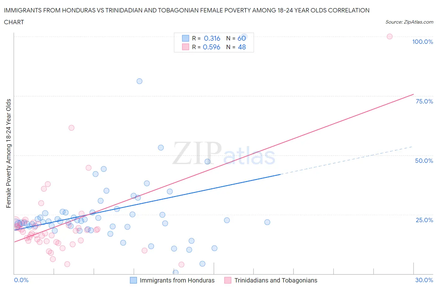 Immigrants from Honduras vs Trinidadian and Tobagonian Female Poverty Among 18-24 Year Olds