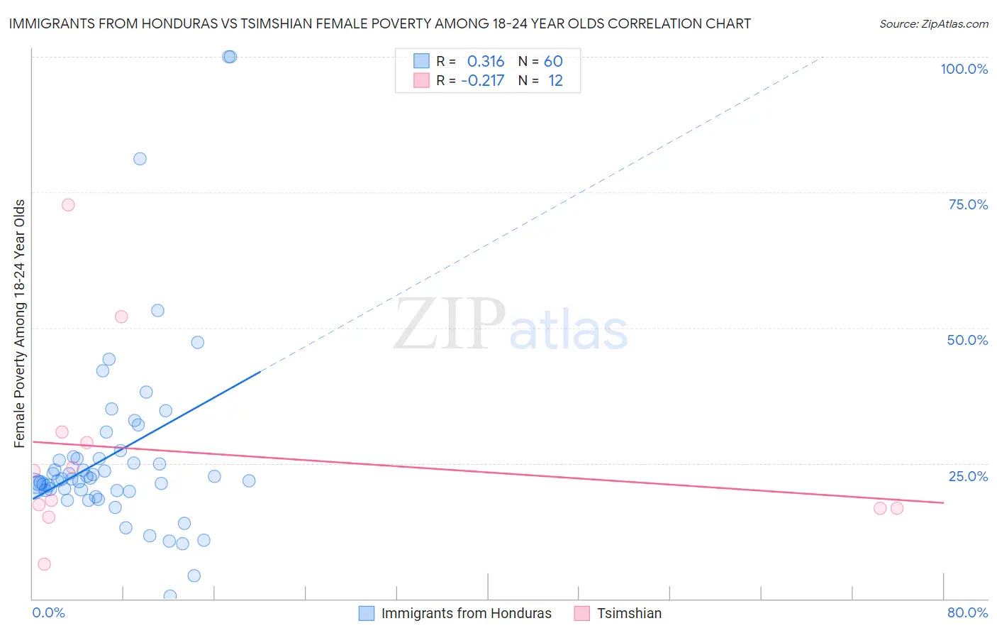 Immigrants from Honduras vs Tsimshian Female Poverty Among 18-24 Year Olds