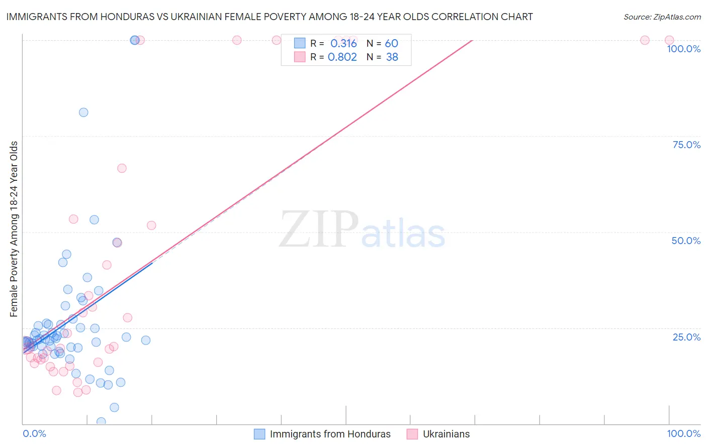 Immigrants from Honduras vs Ukrainian Female Poverty Among 18-24 Year Olds