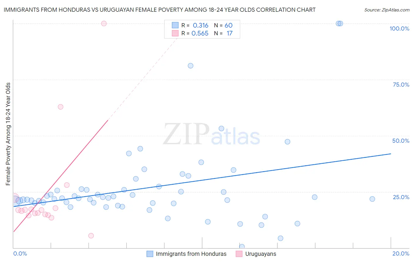 Immigrants from Honduras vs Uruguayan Female Poverty Among 18-24 Year Olds