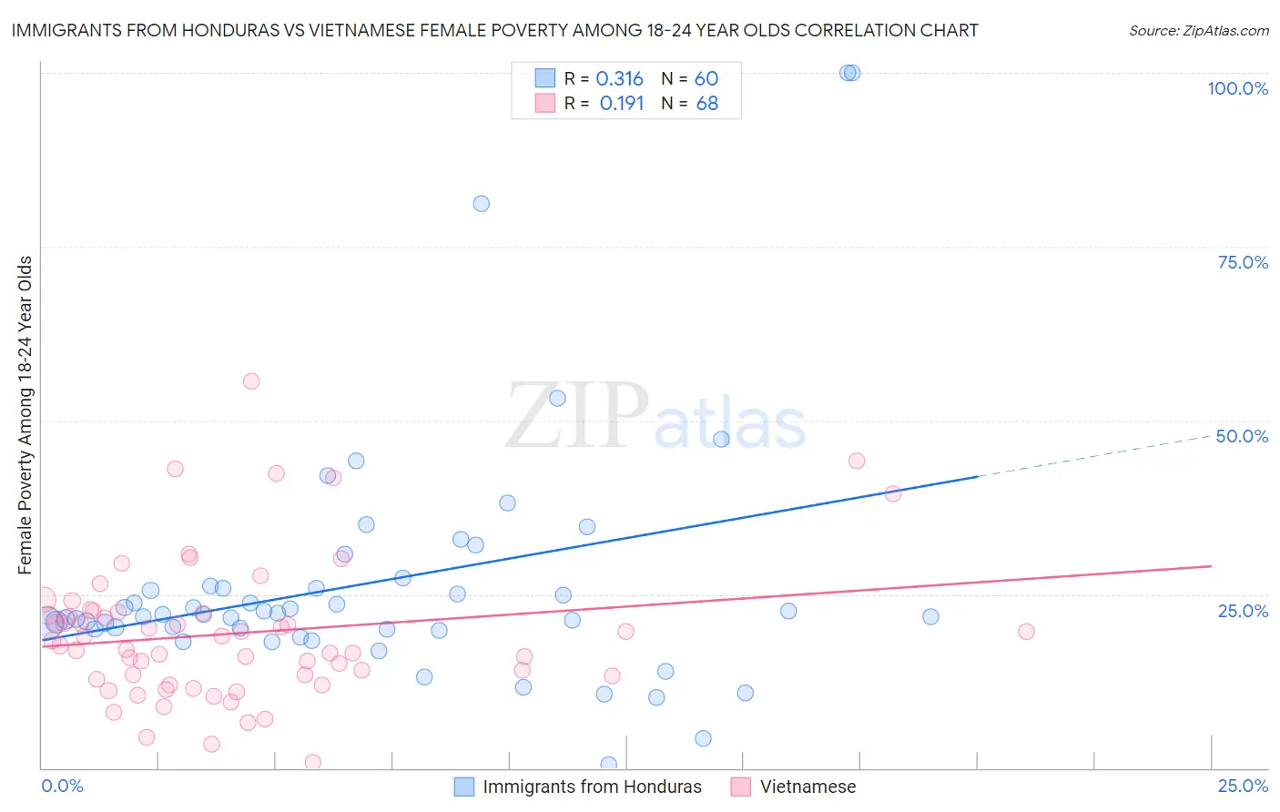 Immigrants from Honduras vs Vietnamese Female Poverty Among 18-24 Year Olds