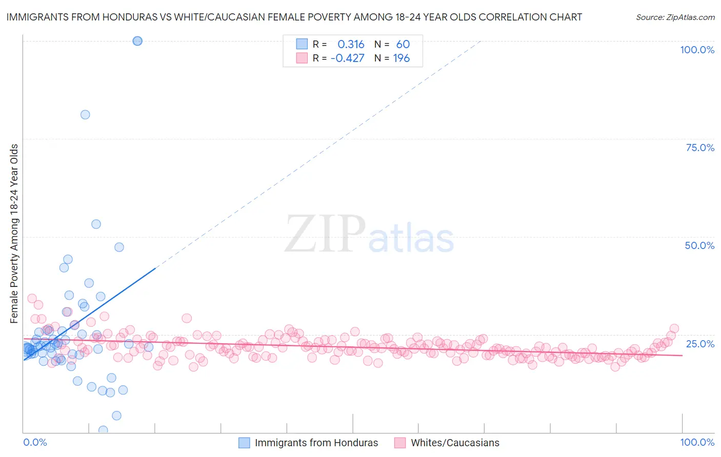 Immigrants from Honduras vs White/Caucasian Female Poverty Among 18-24 Year Olds