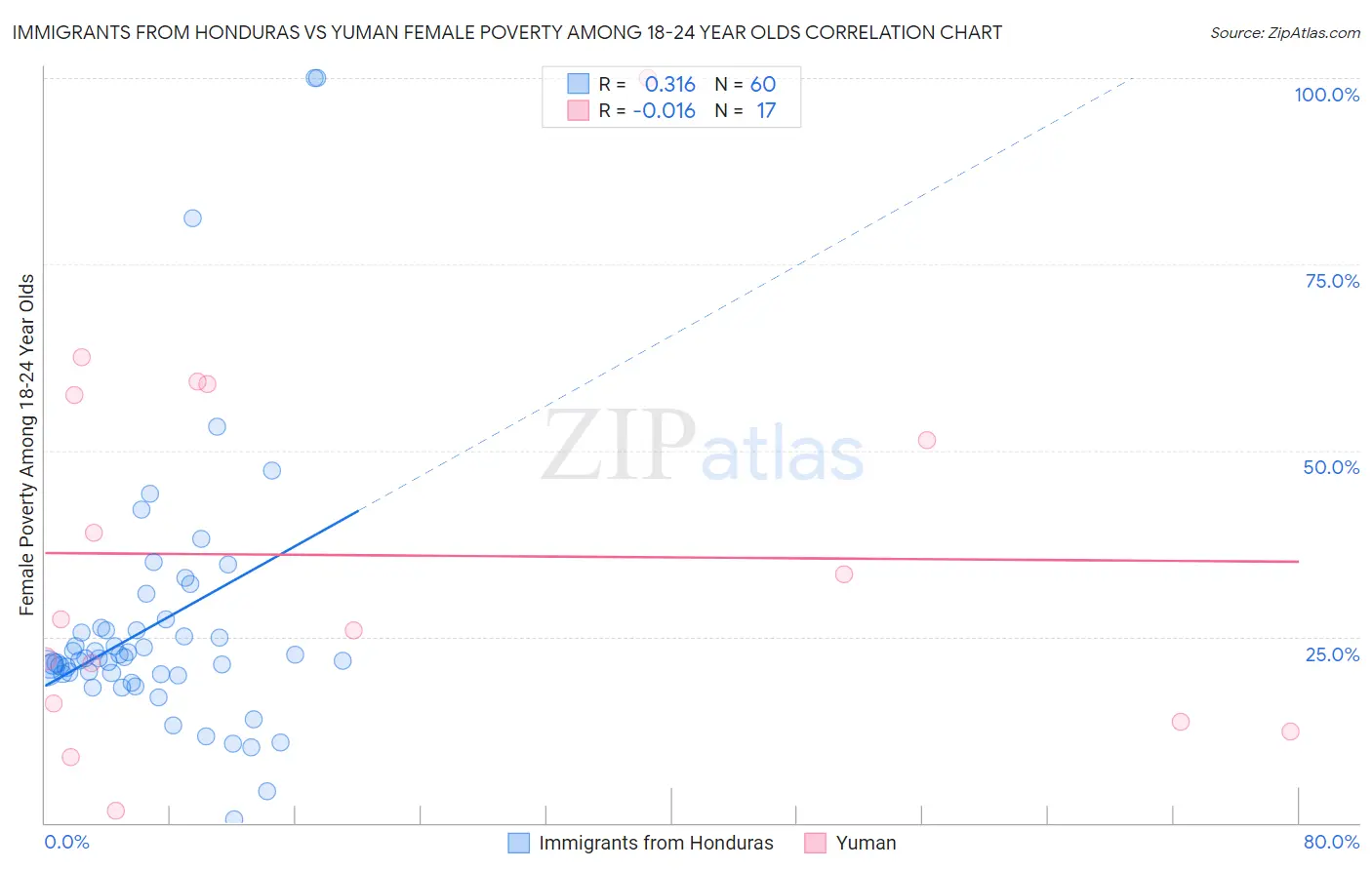 Immigrants from Honduras vs Yuman Female Poverty Among 18-24 Year Olds