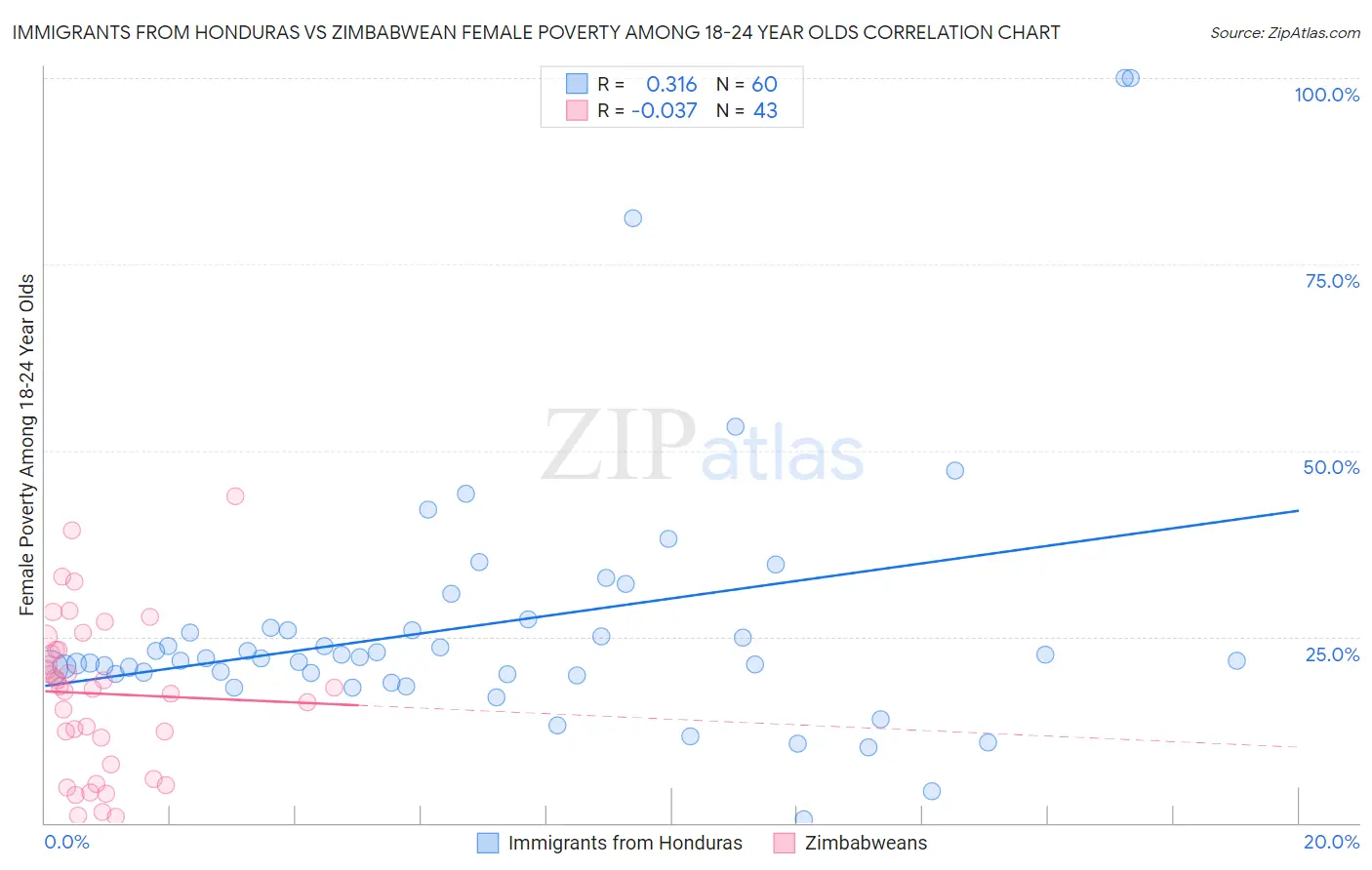 Immigrants from Honduras vs Zimbabwean Female Poverty Among 18-24 Year Olds