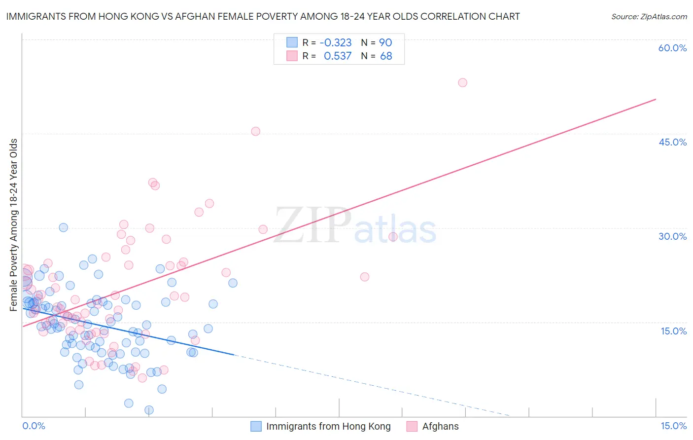 Immigrants from Hong Kong vs Afghan Female Poverty Among 18-24 Year Olds