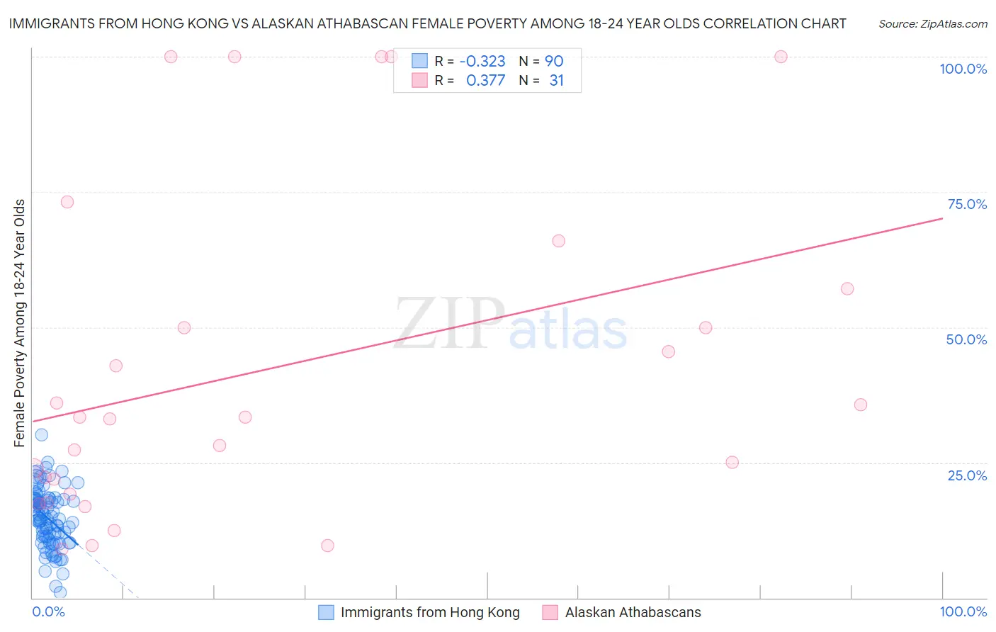 Immigrants from Hong Kong vs Alaskan Athabascan Female Poverty Among 18-24 Year Olds