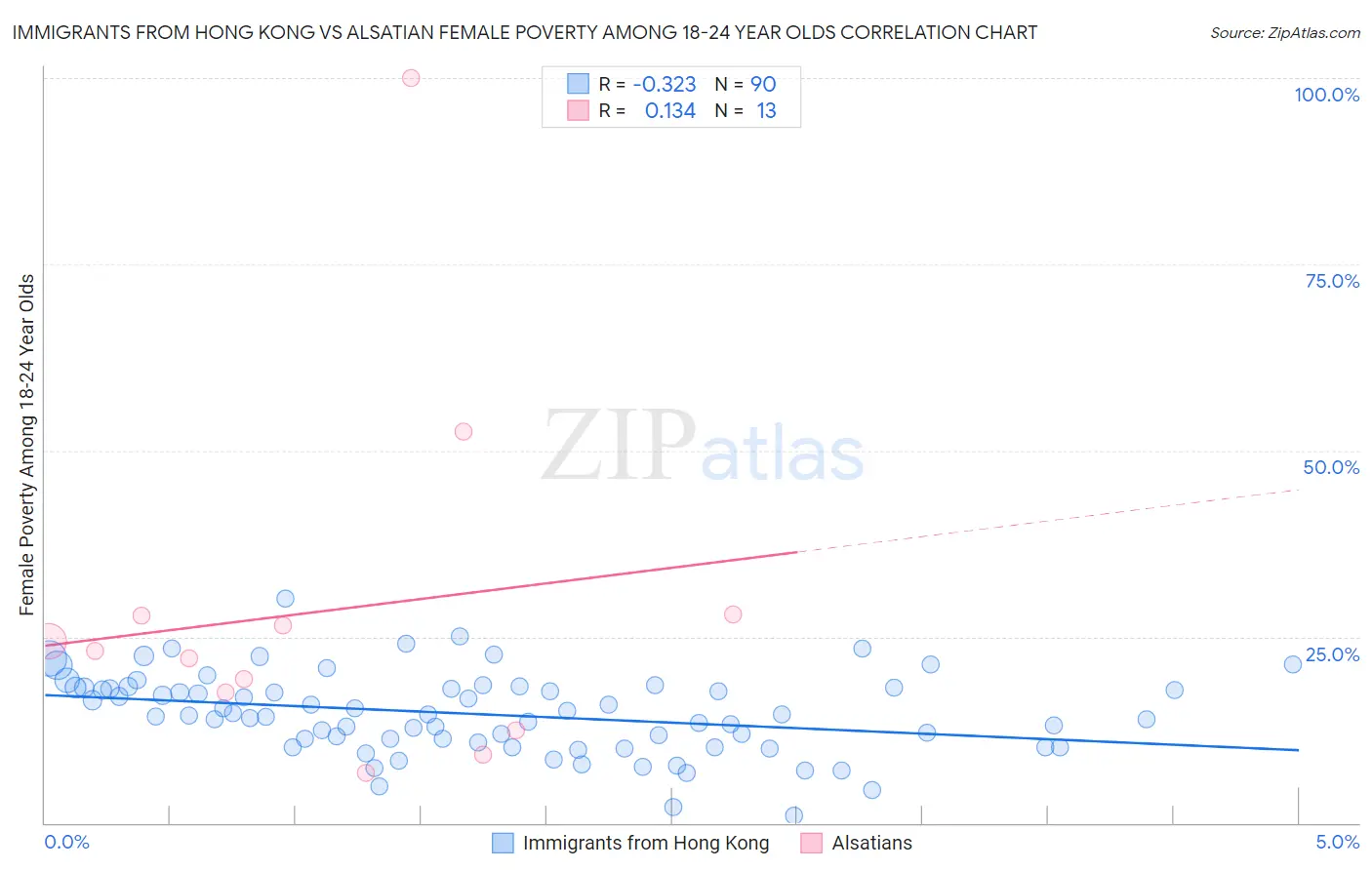 Immigrants from Hong Kong vs Alsatian Female Poverty Among 18-24 Year Olds
