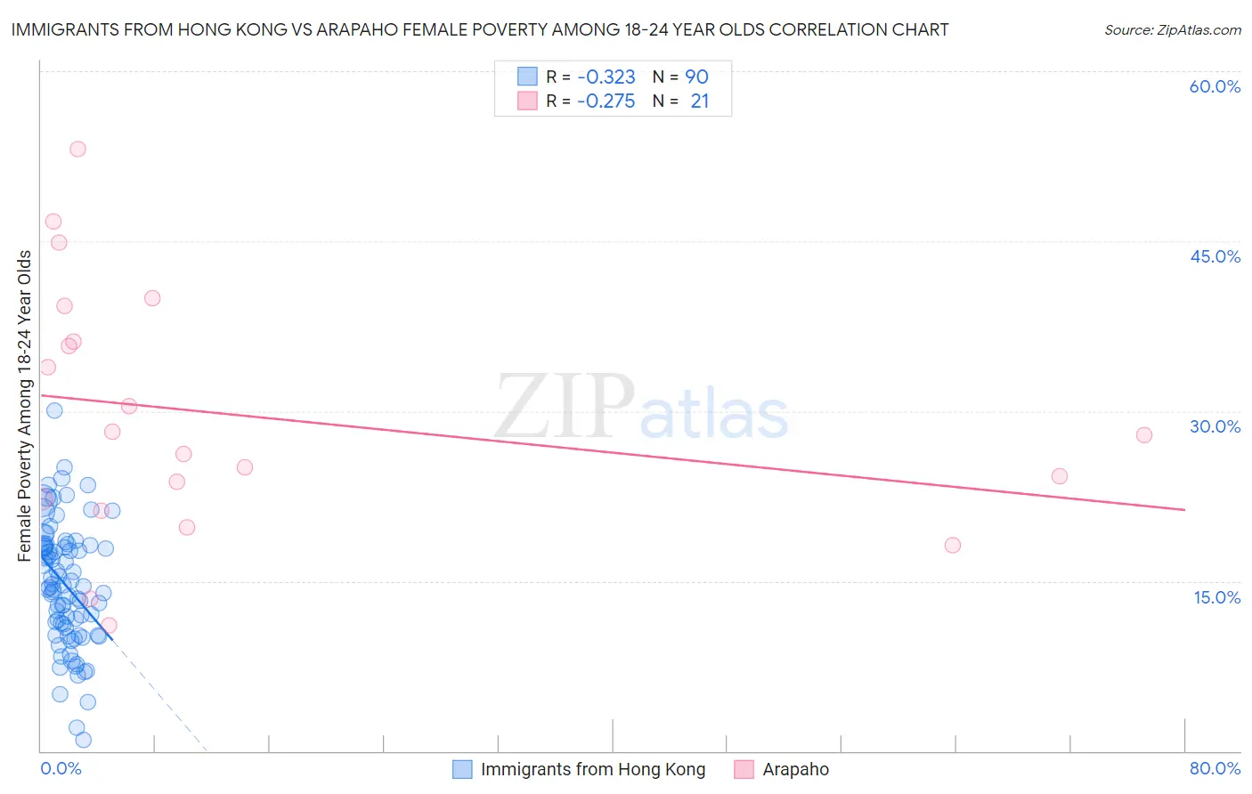 Immigrants from Hong Kong vs Arapaho Female Poverty Among 18-24 Year Olds