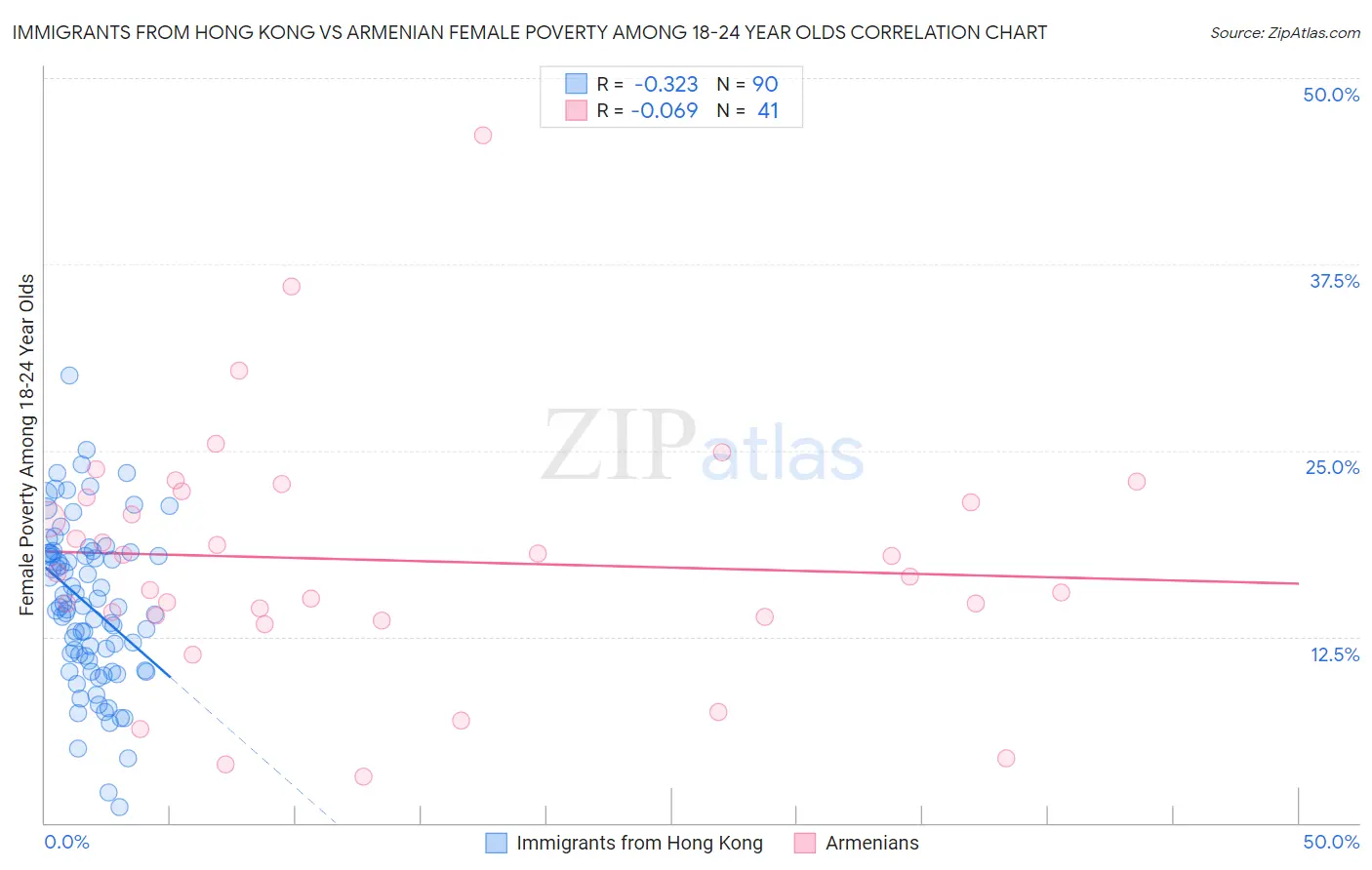 Immigrants from Hong Kong vs Armenian Female Poverty Among 18-24 Year Olds