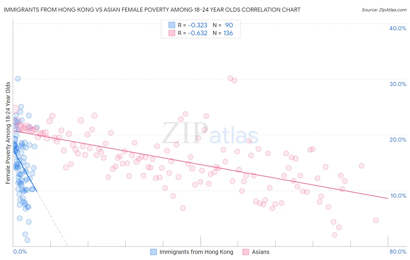 Immigrants from Hong Kong vs Asian Female Poverty Among 18-24 Year Olds