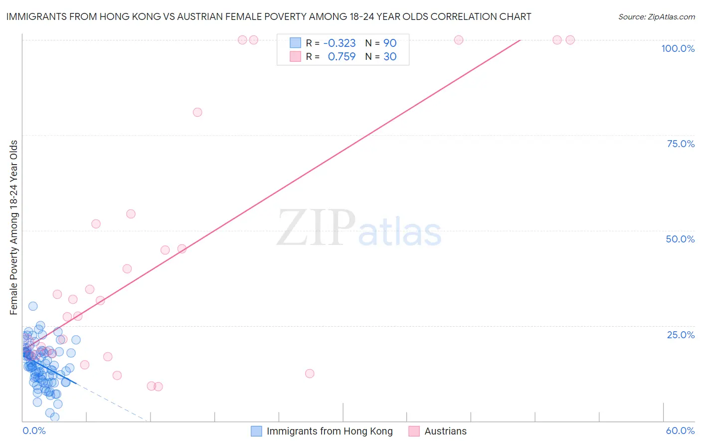 Immigrants from Hong Kong vs Austrian Female Poverty Among 18-24 Year Olds