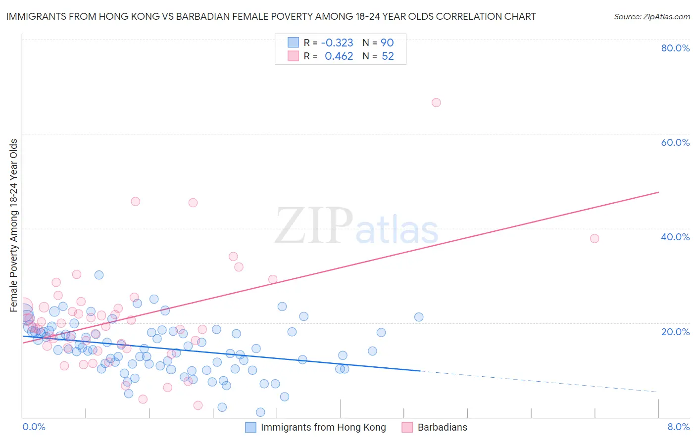 Immigrants from Hong Kong vs Barbadian Female Poverty Among 18-24 Year Olds
