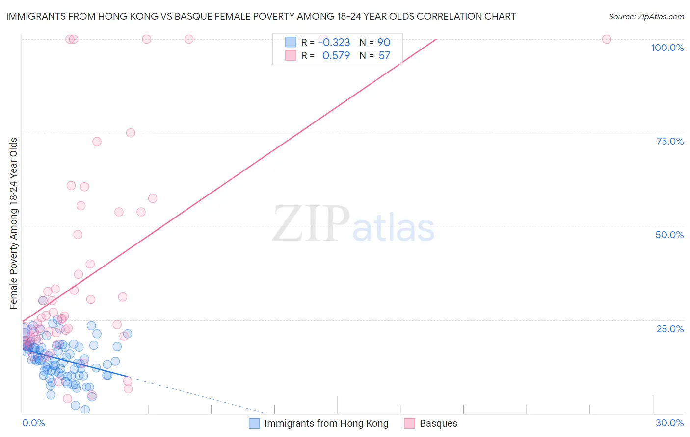 Immigrants from Hong Kong vs Basque Female Poverty Among 18-24 Year Olds