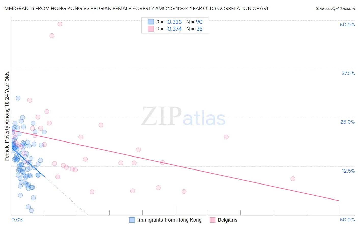 Immigrants from Hong Kong vs Belgian Female Poverty Among 18-24 Year Olds