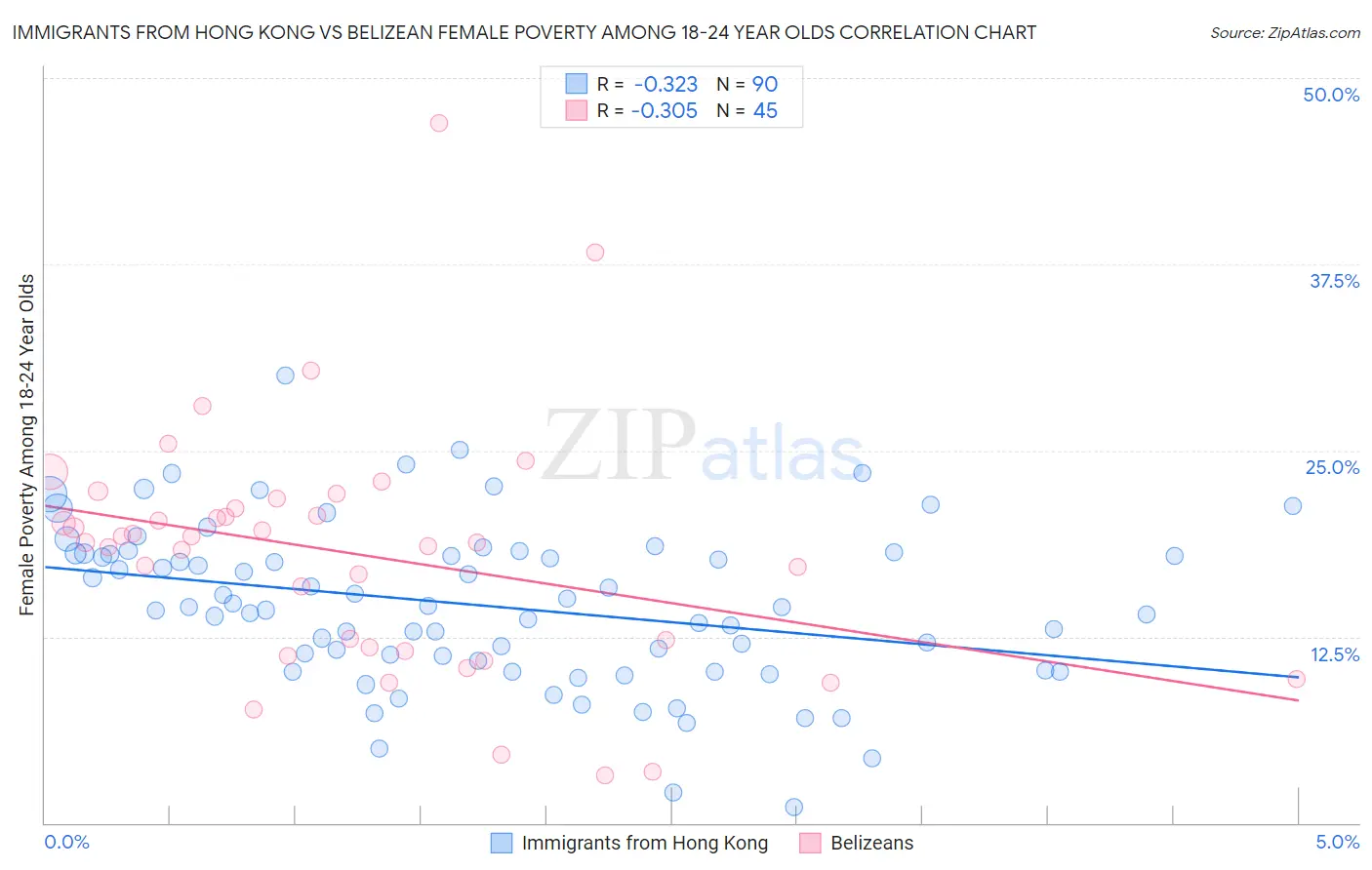 Immigrants from Hong Kong vs Belizean Female Poverty Among 18-24 Year Olds