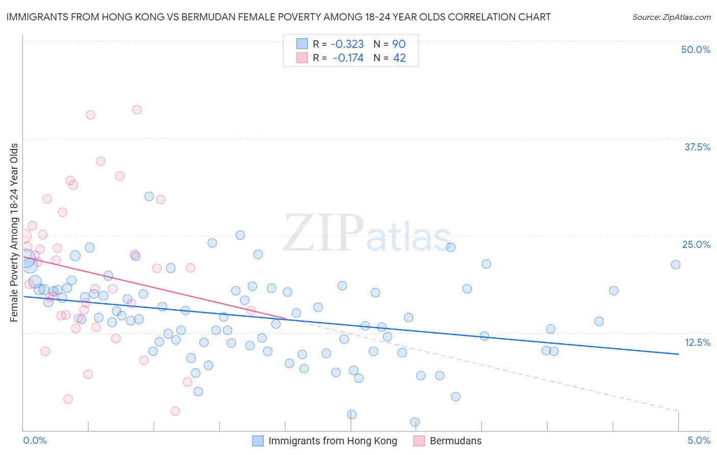 Immigrants from Hong Kong vs Bermudan Female Poverty Among 18-24 Year Olds