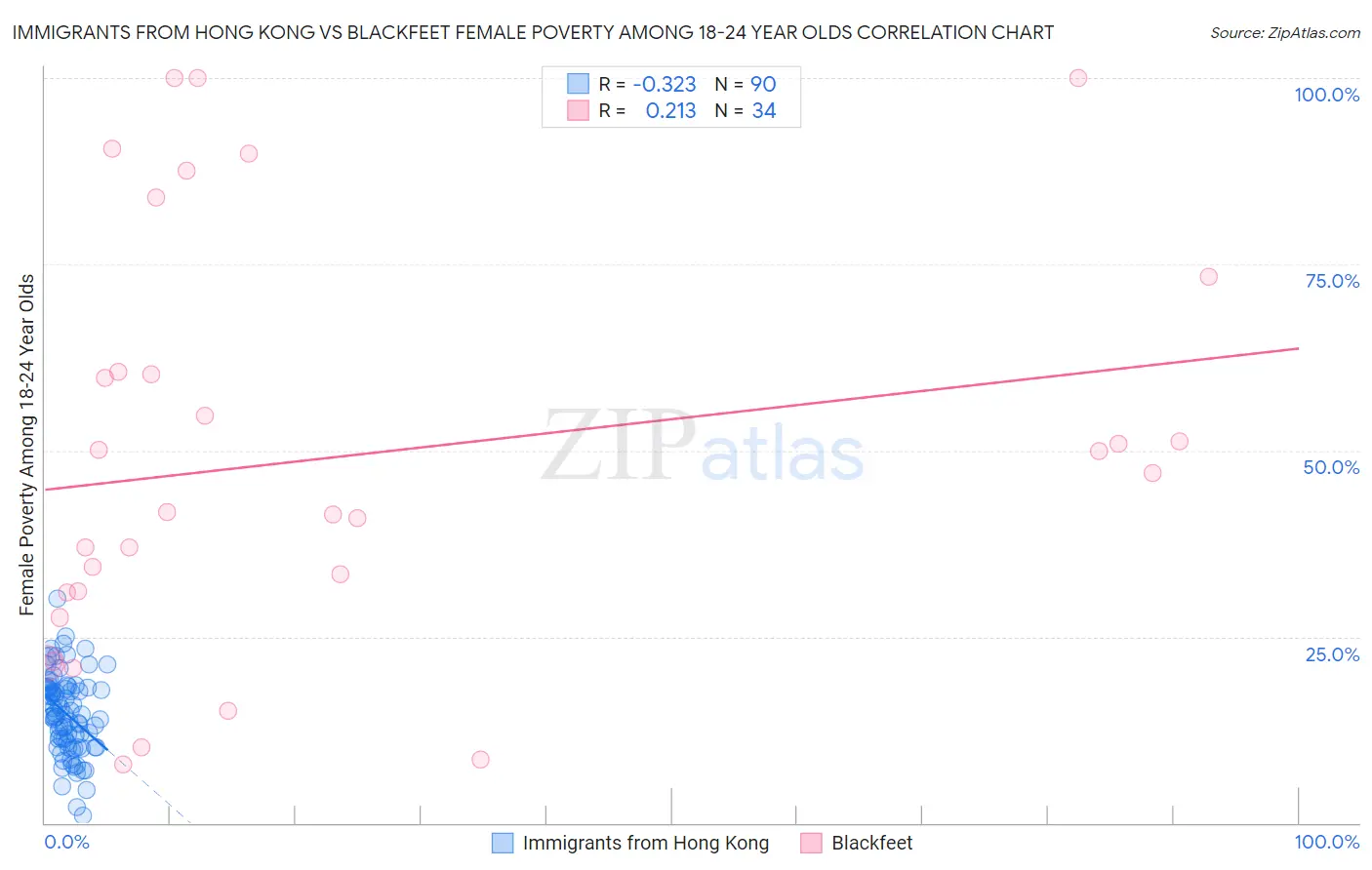 Immigrants from Hong Kong vs Blackfeet Female Poverty Among 18-24 Year Olds