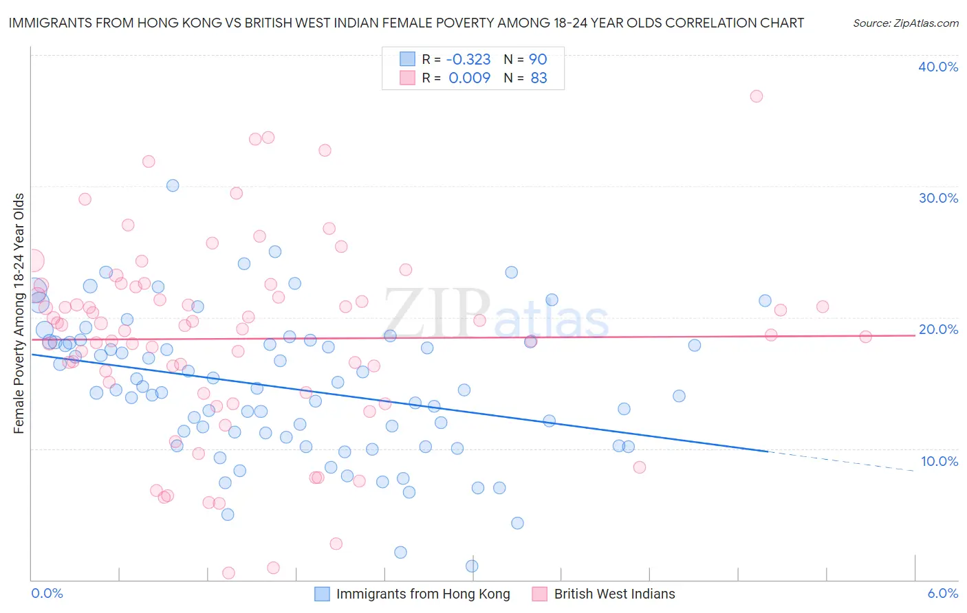 Immigrants from Hong Kong vs British West Indian Female Poverty Among 18-24 Year Olds